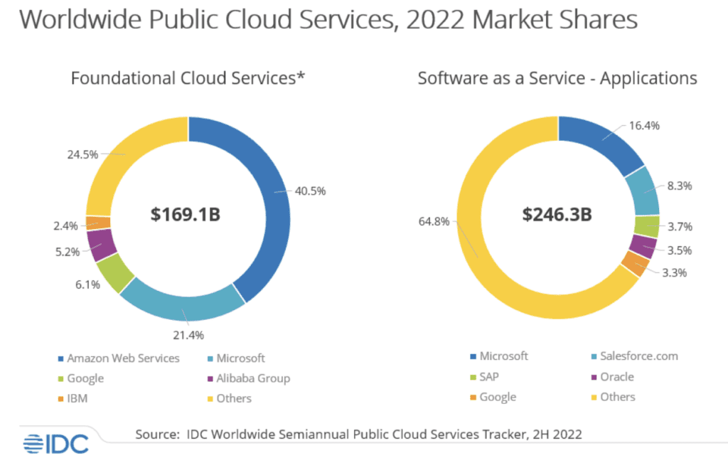 public cloud revenue